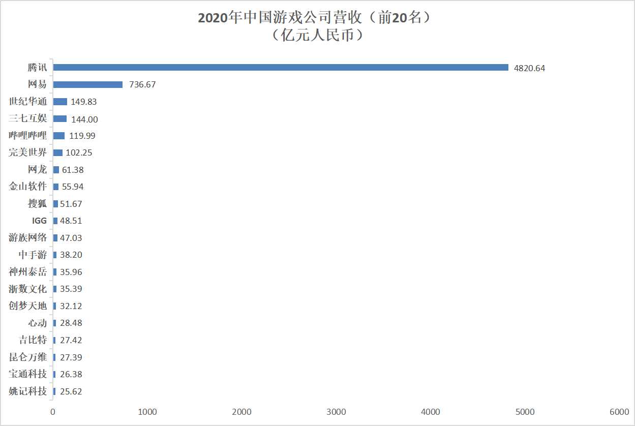 6家公司的收入超过100亿元 2020年游戏市场进入快速增长期