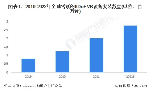 2023年全球VR游戏市场行业现状及发展前景分析
